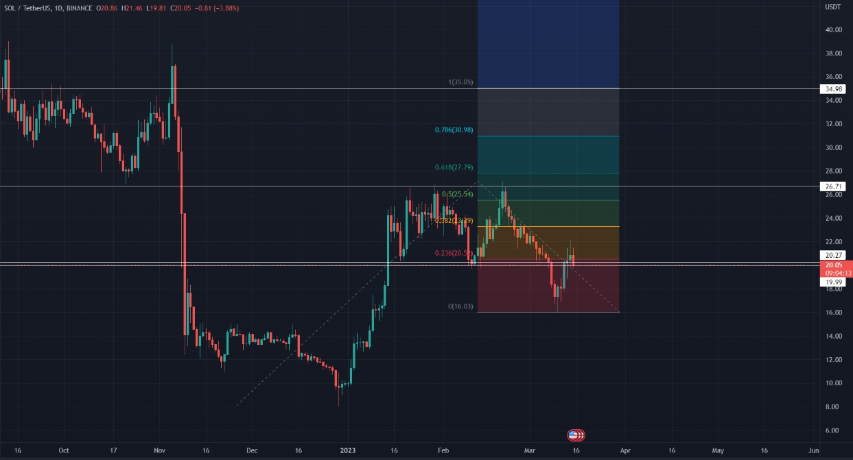 Crypto Trading Support resistance