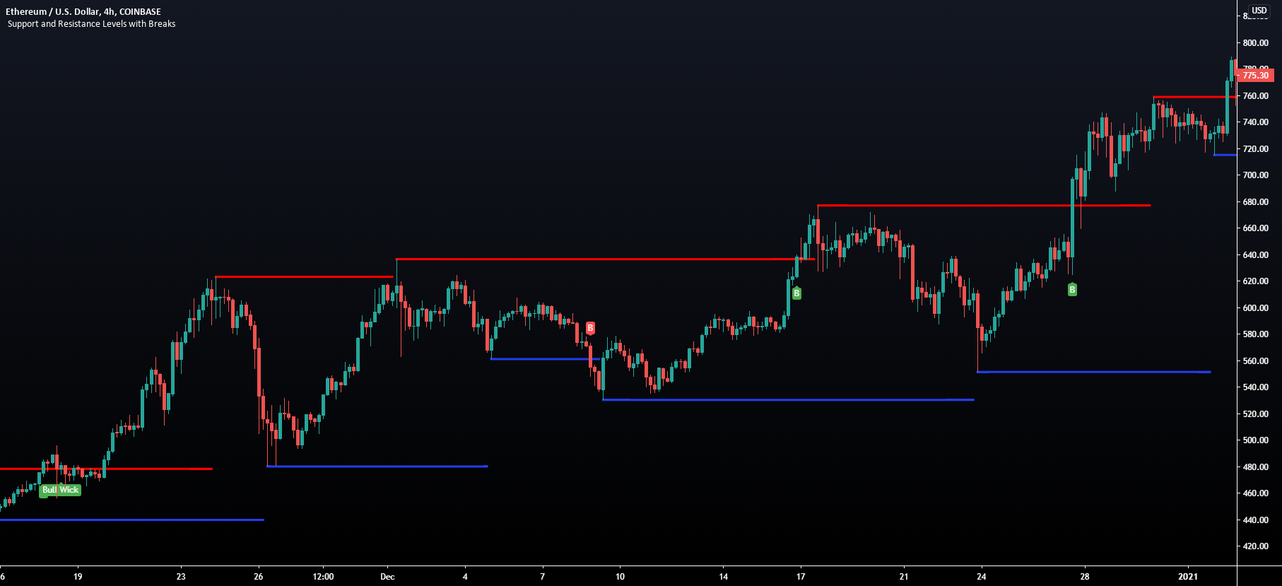 Crypto Trading Support resistance