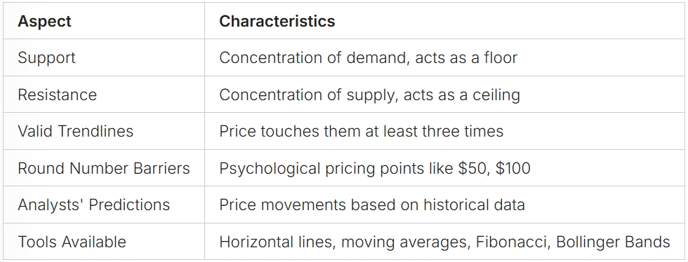 Crypto Trading Support resistance