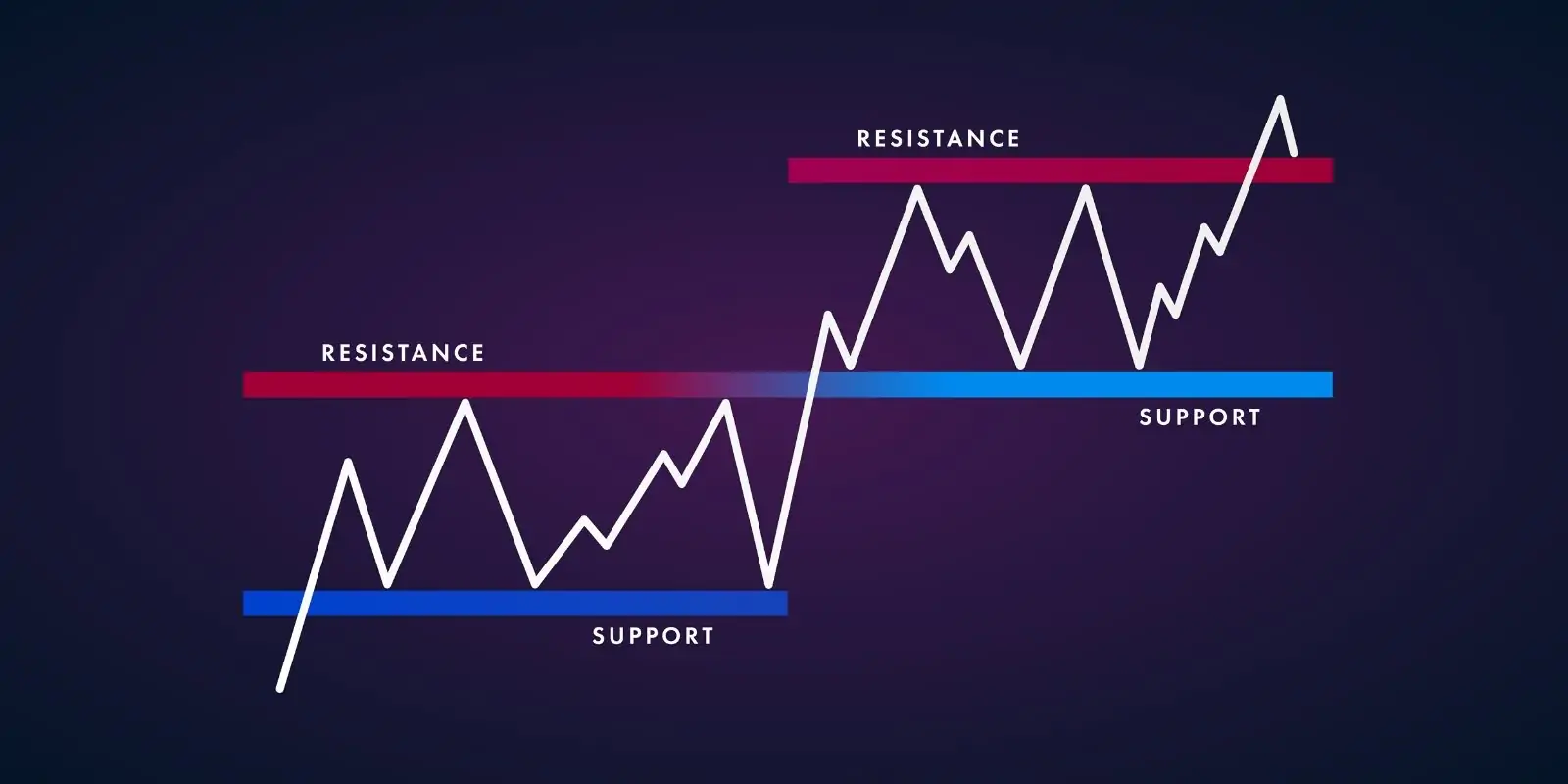 Crypto Trading Support resistance