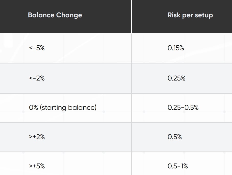 Crypto funded account risk management