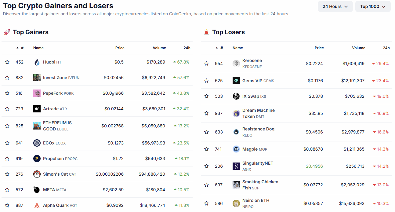 Top Gainers and losers in crypto 