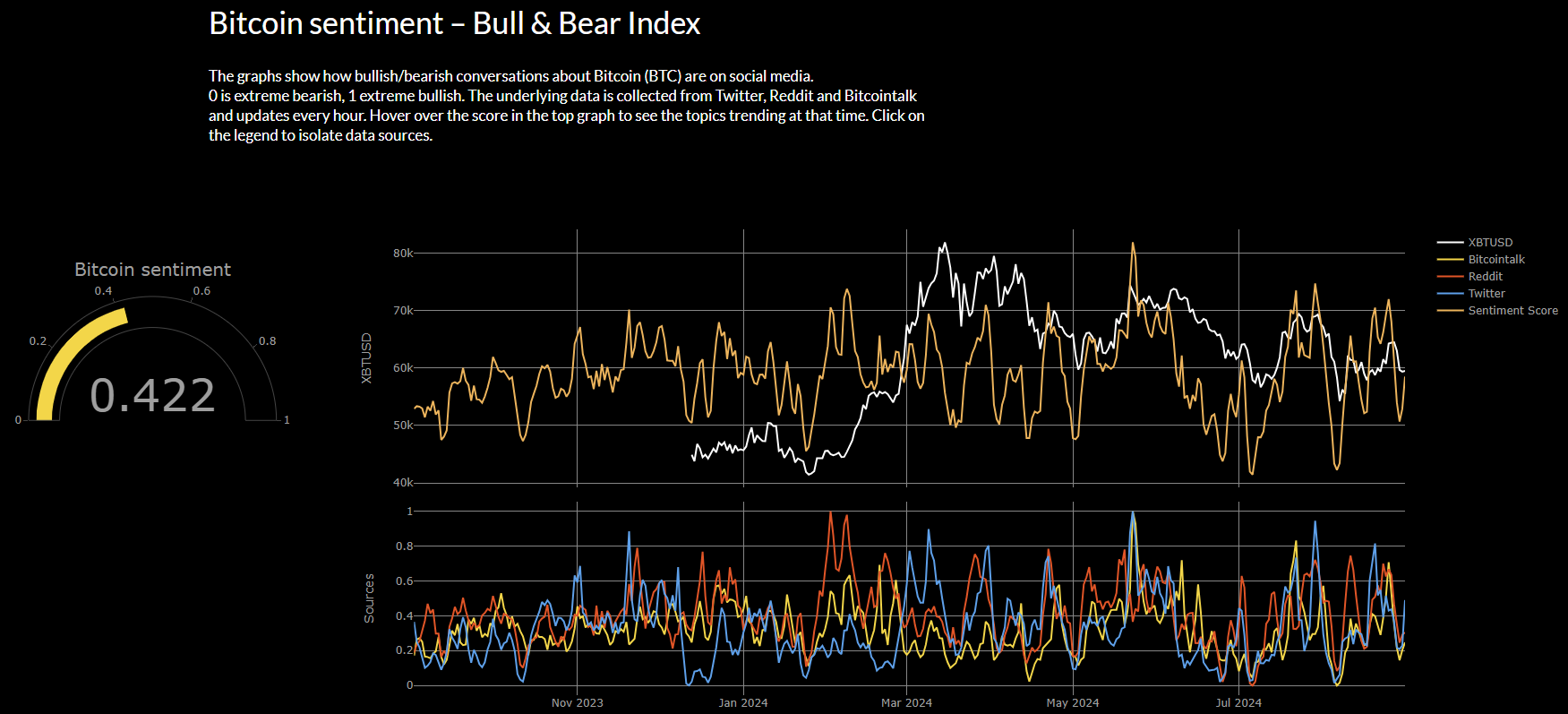 Crypto Market Sentiment tool