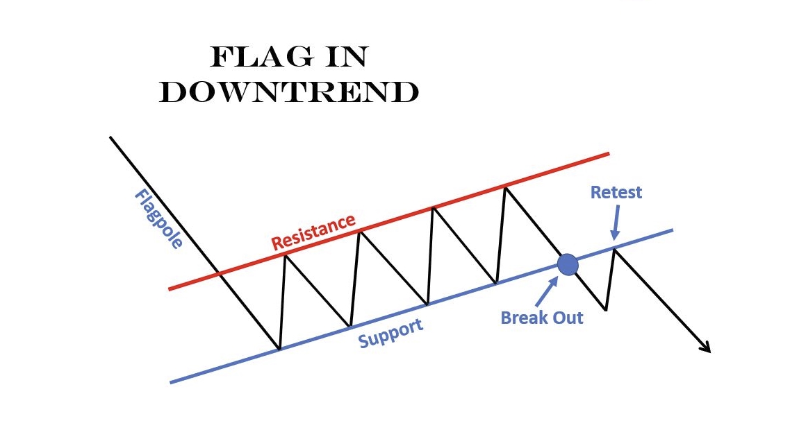 Flag pattern in crypto trading