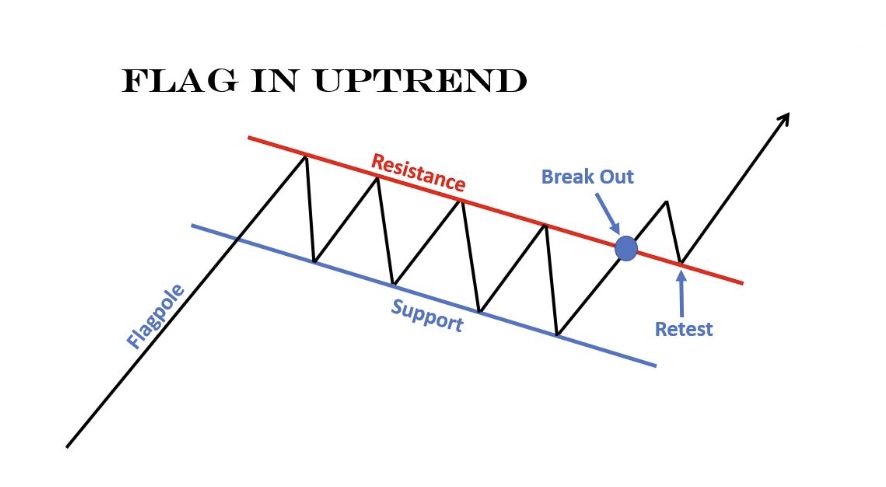 Flag Pattern in crypto Trading