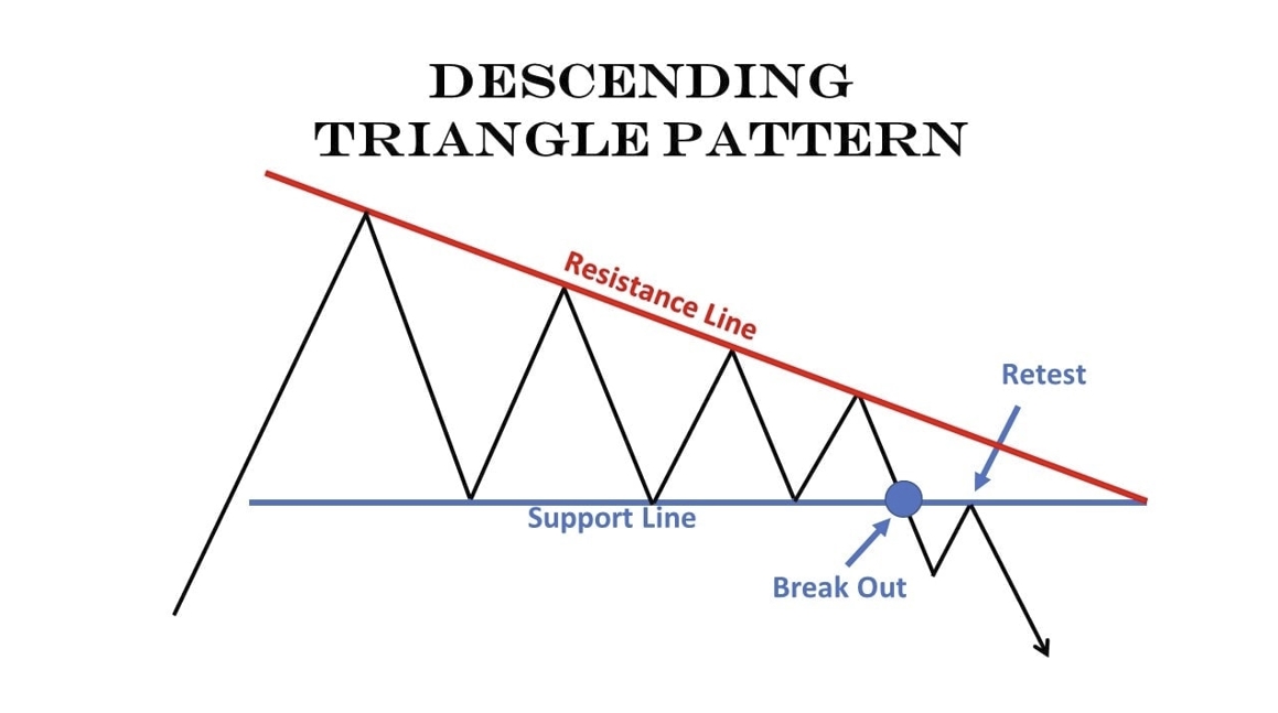 Descendign Triangle pattern in crypto prop trading