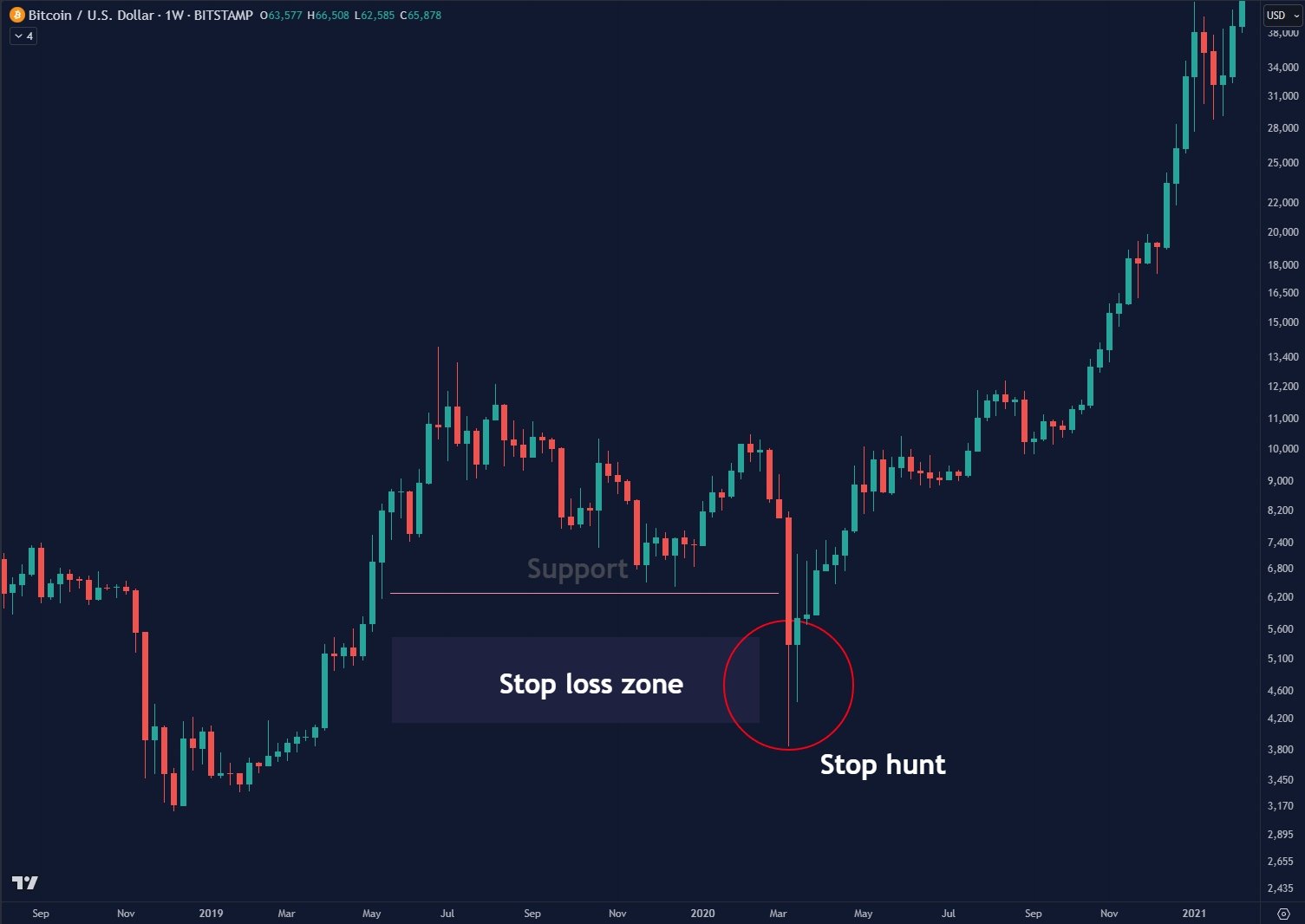 Crypto Markest Stop hunt