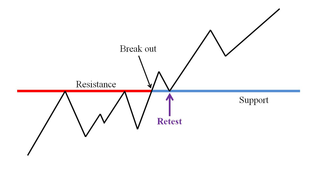 Breakout Cryptto prop trading